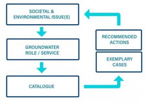Groundwater catalogue diagram